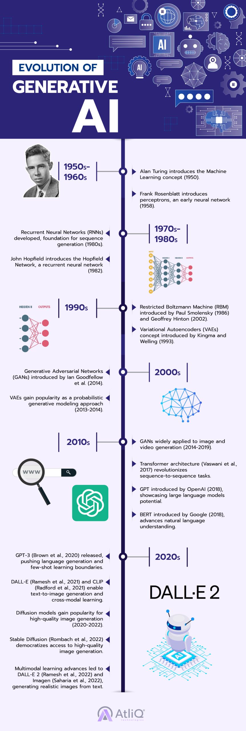 Evolution of Generative AI